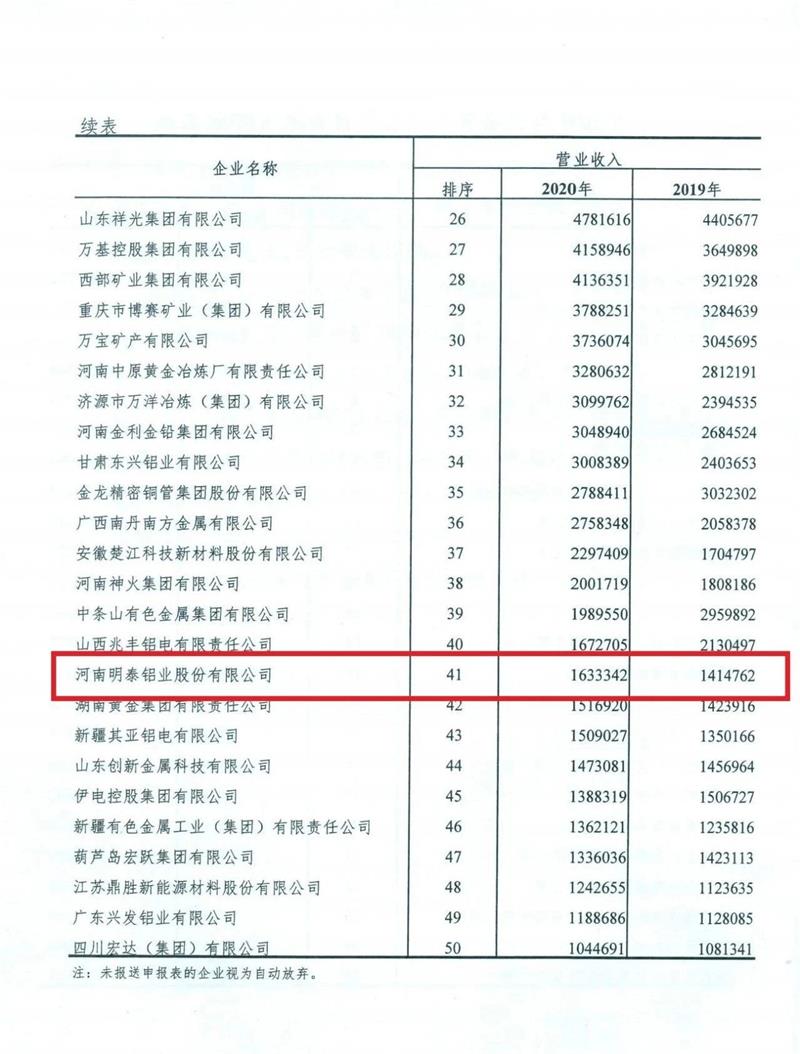 明泰鋁業入圍2020年有色金屬工業企業營業收入50強