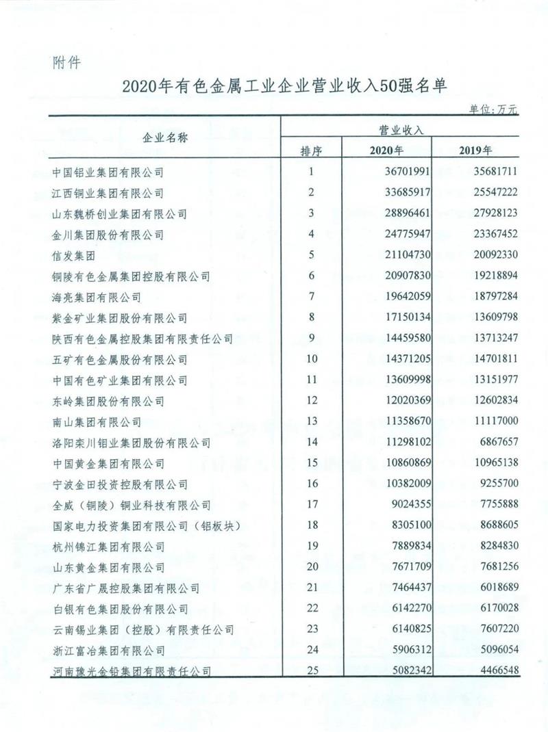 明泰鋁業入圍2020年有色金屬工業企業營業收入50強