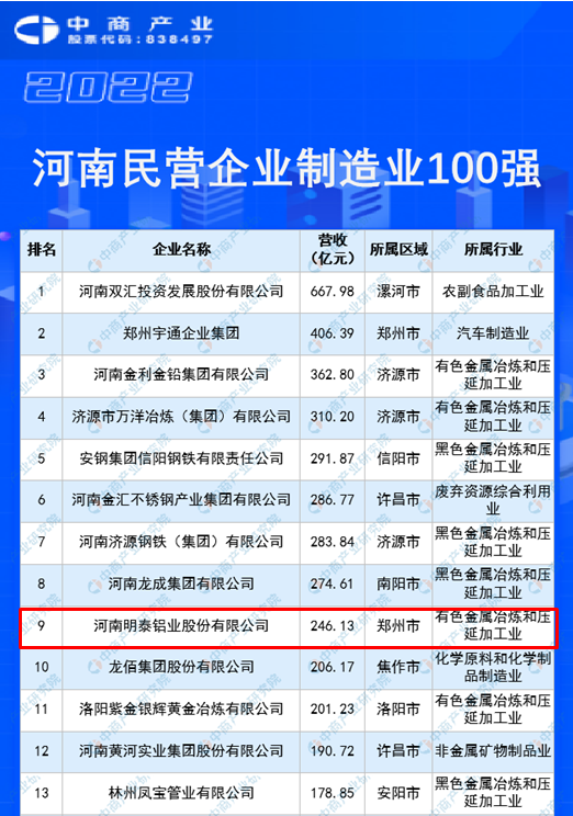 明泰鋁業再度入圍“2022河南民企100強”榜單