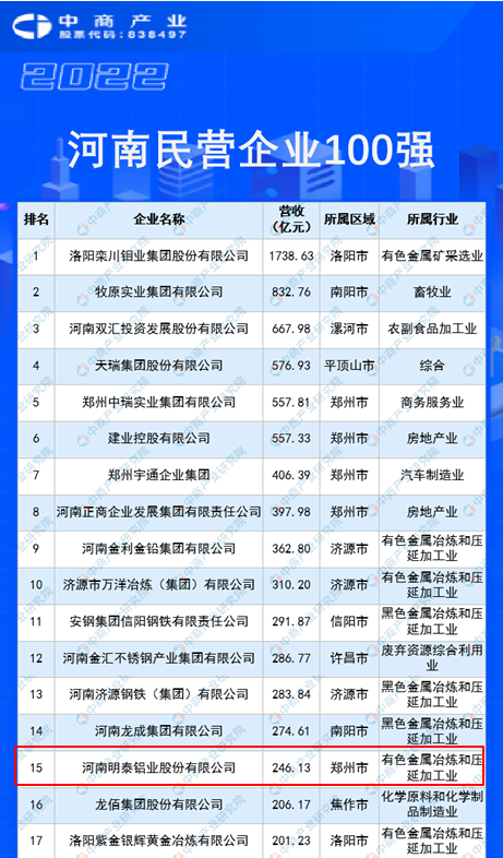 明泰鋁業再度入圍“2022河南民企100強”榜單